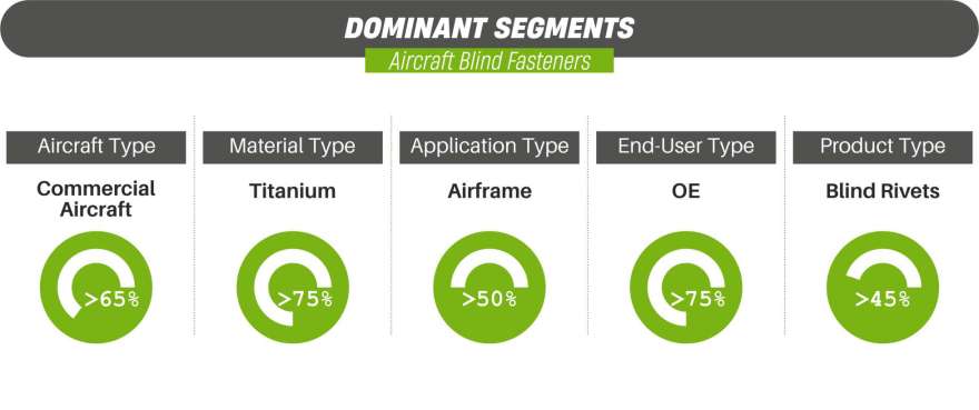 Aircraft-Blind-Fasteners-Market-Segment-Analysis